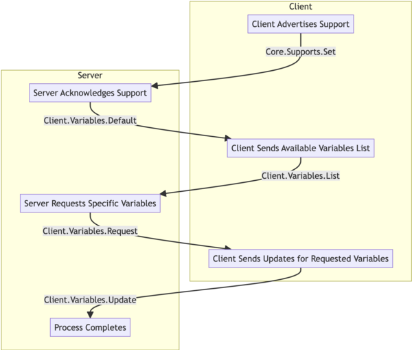 GMCP Client Variables Flow 1